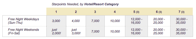 The Best Spg Redemptions Canadian Kilometers