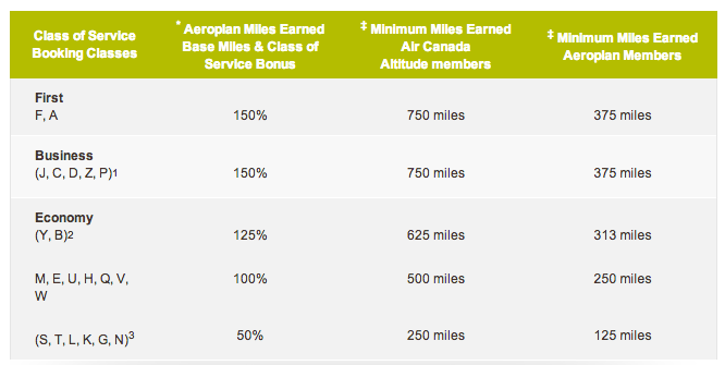 Aeroplan Earning Chart